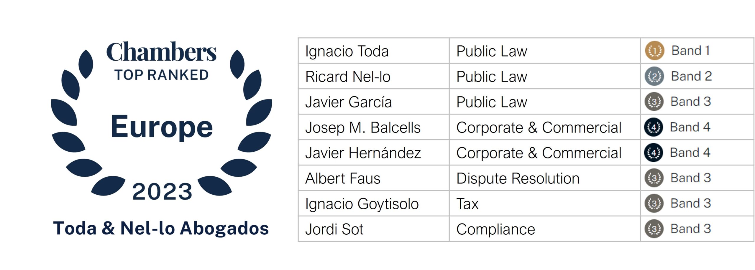 Chambers & Partners highlights Toda & Nel-lo again Europe 2023 ranking